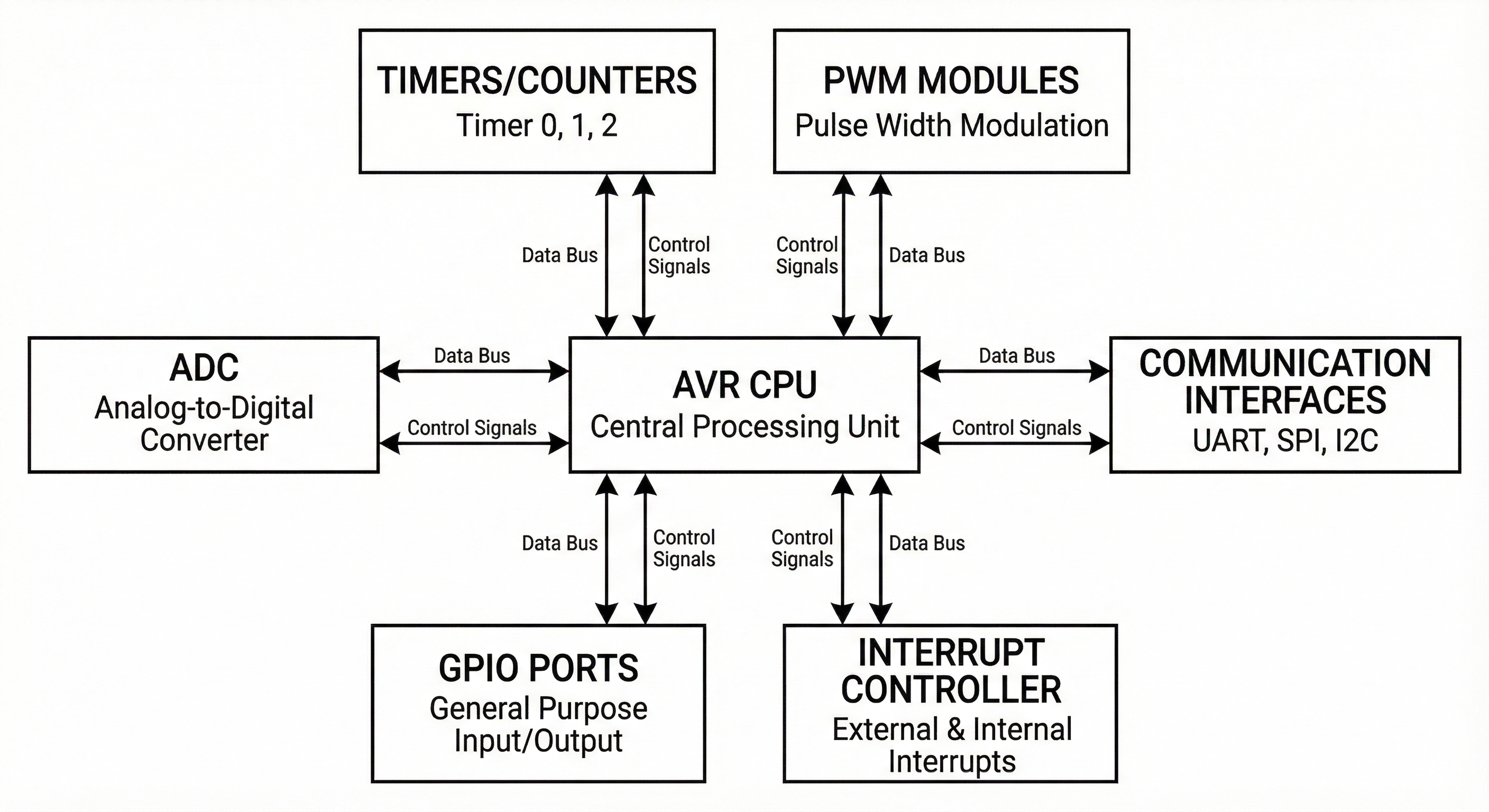 Peryferia mikrokontrolera AVR – przegląd
